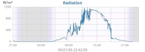 dayradiation