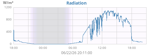 dayradiation