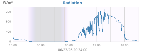 dayradiation