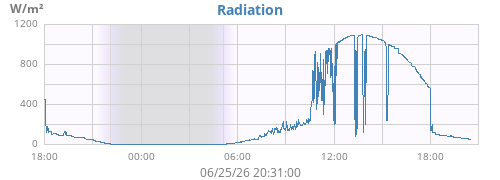 dayradiation