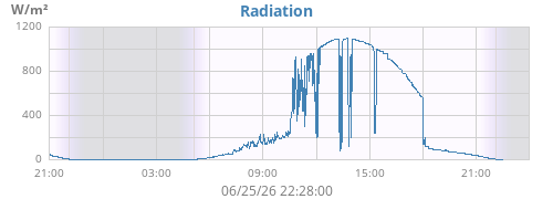 dayradiation