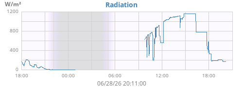 dayradiation