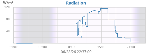 dayradiation
