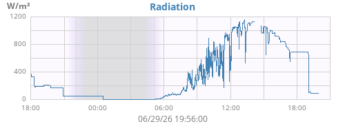 dayradiation