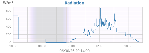 dayradiation
