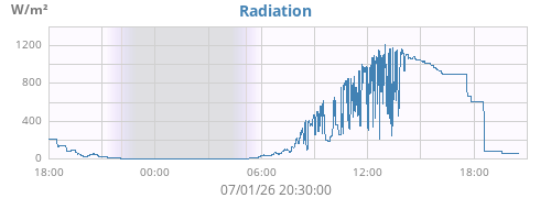 dayradiation