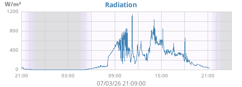 dayradiation