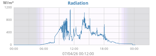 dayradiation