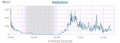 dayradiation