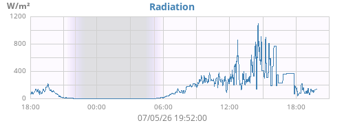 dayradiation