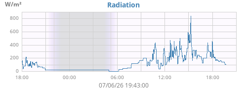 dayradiation