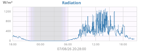 dayradiation