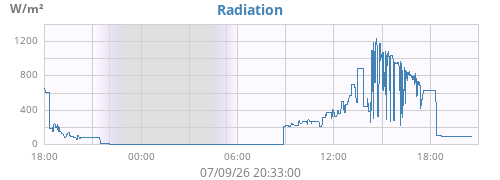 dayradiation