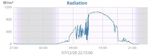 dayradiation