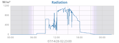 dayradiation