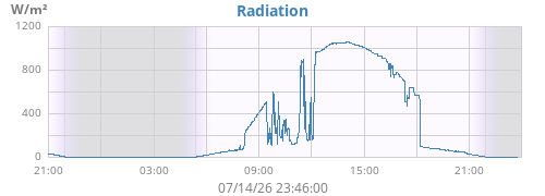dayradiation