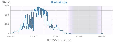 dayradiation