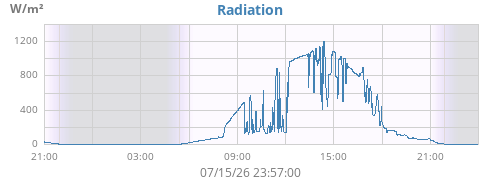 dayradiation