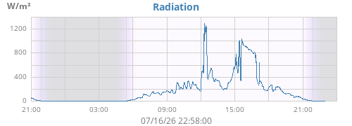 dayradiation