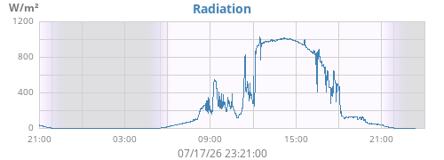 dayradiation
