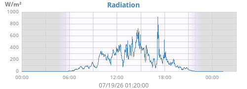 dayradiation