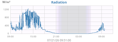 dayradiation