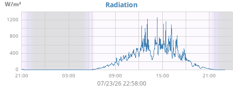dayradiation
