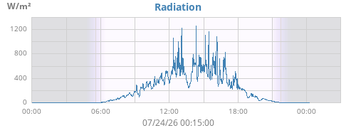 dayradiation