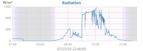 dayradiation
