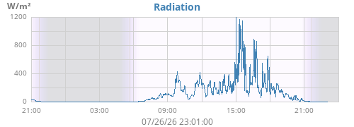 dayradiation
