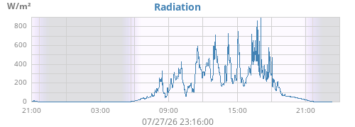 dayradiation