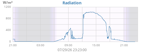 dayradiation