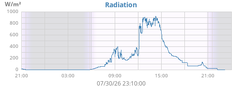 dayradiation