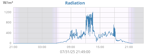 dayradiation