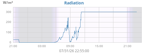 dayradiation