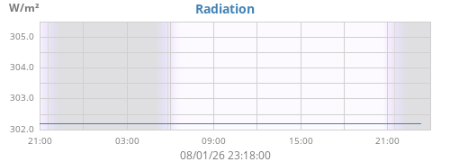 dayradiation