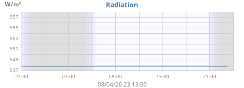 dayradiation