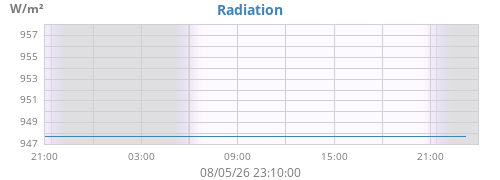 dayradiation