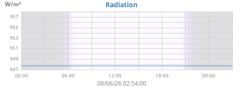 dayradiation