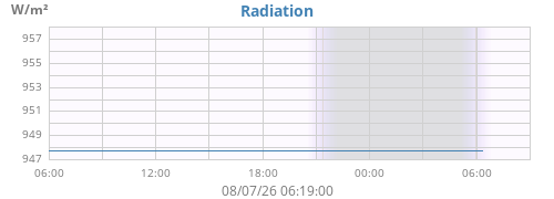 dayradiation