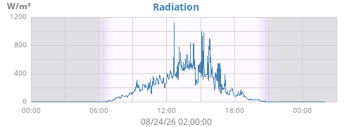 dayradiation