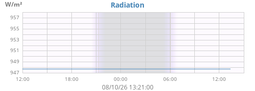 dayradiation