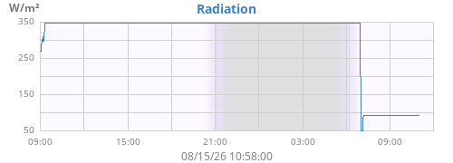 dayradiation