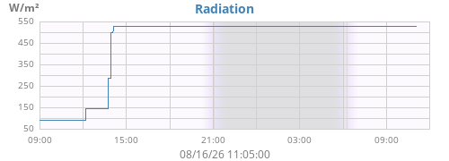 dayradiation