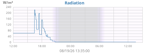 dayradiation