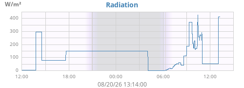 dayradiation