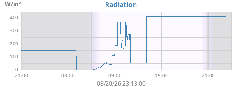 dayradiation