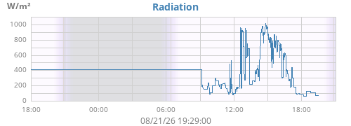 dayradiation