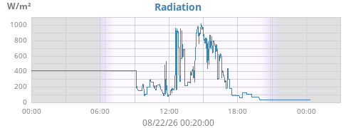 dayradiation