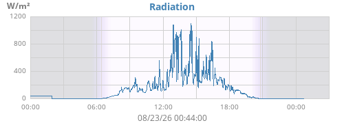 dayradiation